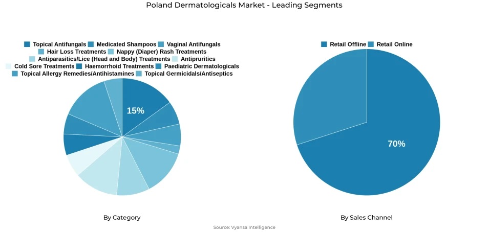 Pie chart showing Poland dermatologicals market segmentation by category and sales channel