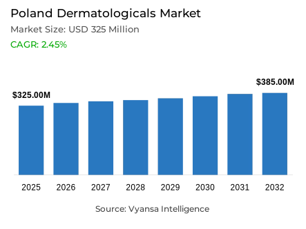 Poland Dermatologicals Market Report: Trends, Growth and Forecast (2026-2032)