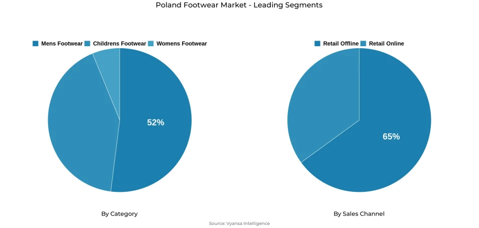 Pie chart showing Poland footwear market segmentation by category and sales channel