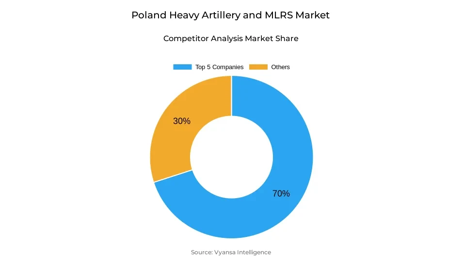 Donut chart showing market share of key players in the Poland heavy artillery and mlrs market