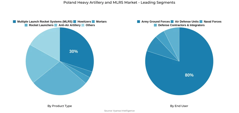 Pie chart showing Poland heavy artillery and mlrs market segmentation by product type and end user