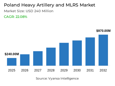 Poland Heavy Artillery and MLRS Market Report: Trends, Growth and Forecast (2026-2032)