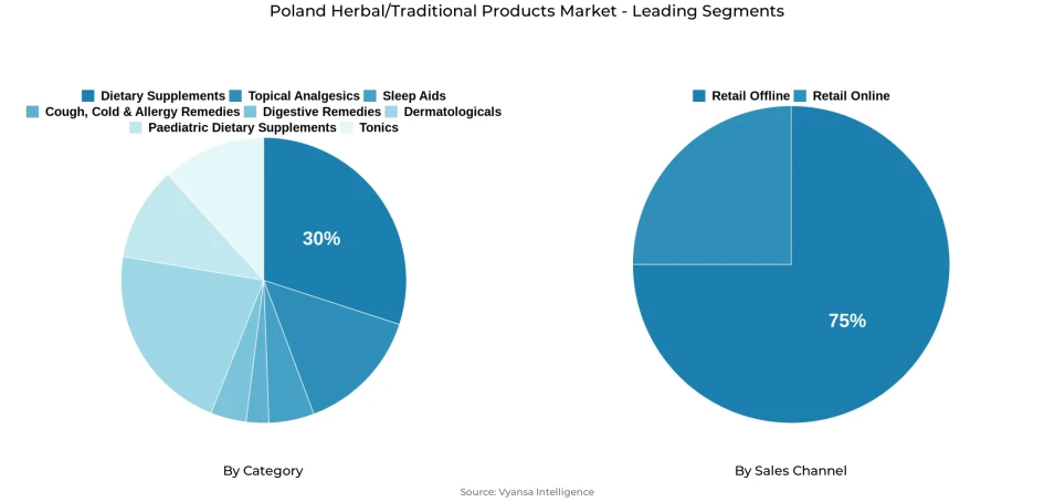 Pie chart showing Poland herbal/traditional products market segmentation by category and sales channel