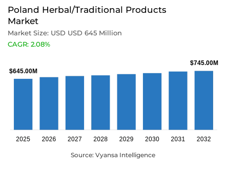 Poland Herbal/Traditional Products Market Report: Trends, Growth and Forecast (2026-2032)