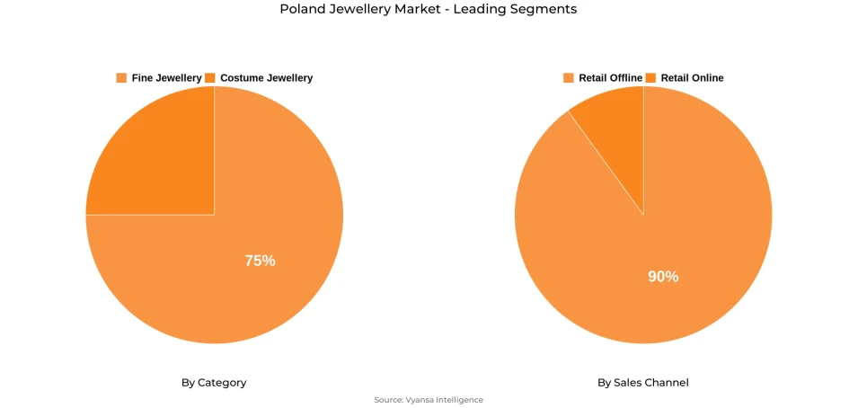 Poland Jewellery Market Segment Poland Jewellery Market Segment