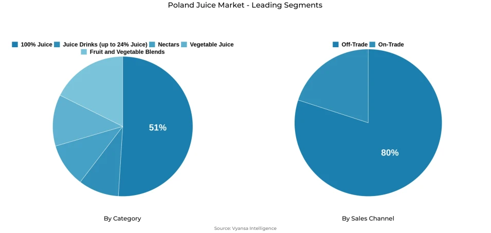 Pie chart showing Poland juice market segmentation by category and sales channel