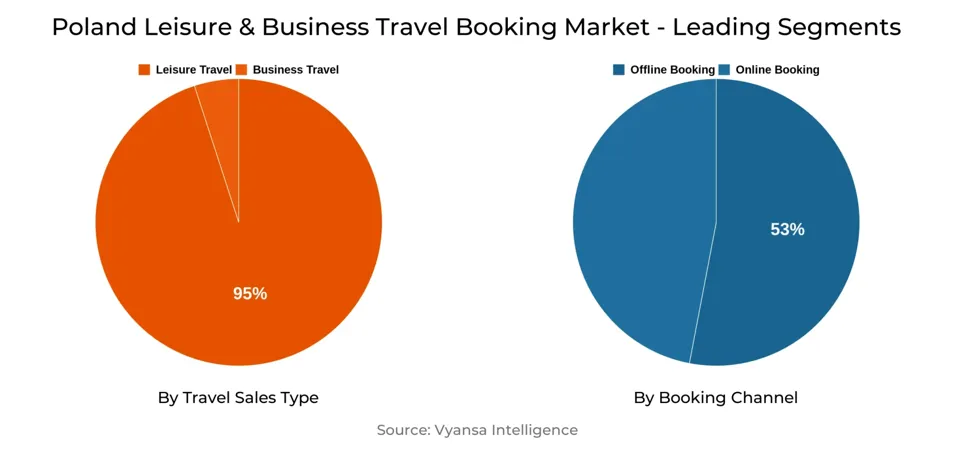 Poland Leisure & Business Travel Booking Market Segment
