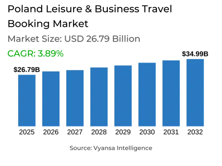 Poland Leisure & Business Travel Booking Market Report: Trends, Growth and Forecast (2026-2032)