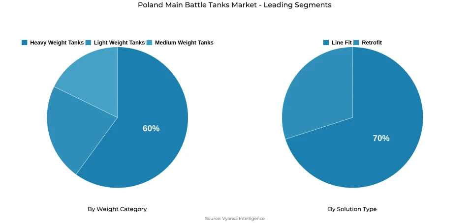 Pie chart showing Poland main battle tanks market segmentation by weight category and solution type