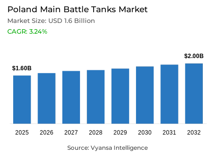 Poland Main Battle Tanks Market Report: Trends, Growth and Forecast (2026-2032)