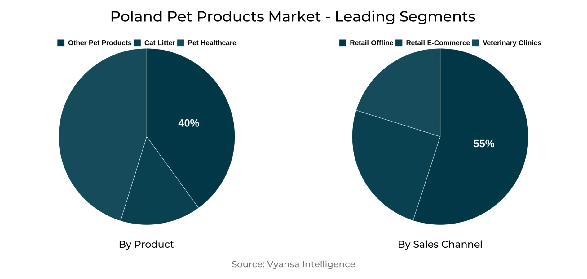 Poland Pet Products Market Segment