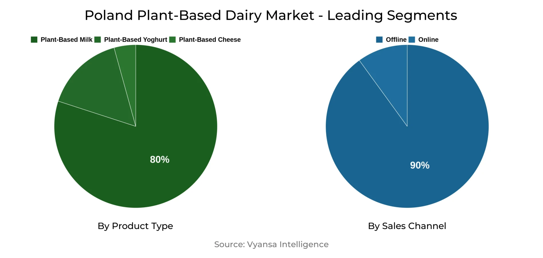 Poland Plant-Based Dairy Market Segment Poland Plant-Based Dairy Market Segment