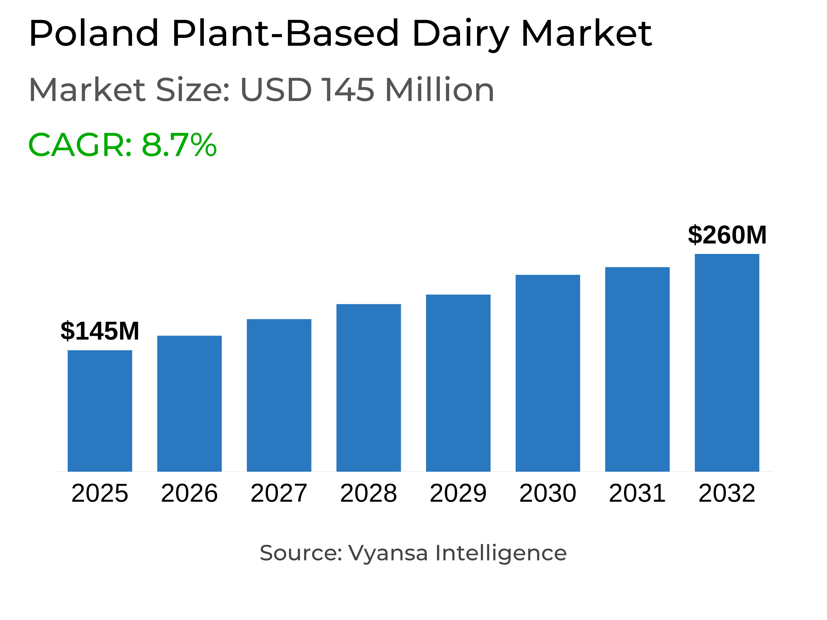 Poland Plant-Based Dairy Market Report: Trends, Growth and Forecast (2026-2032)