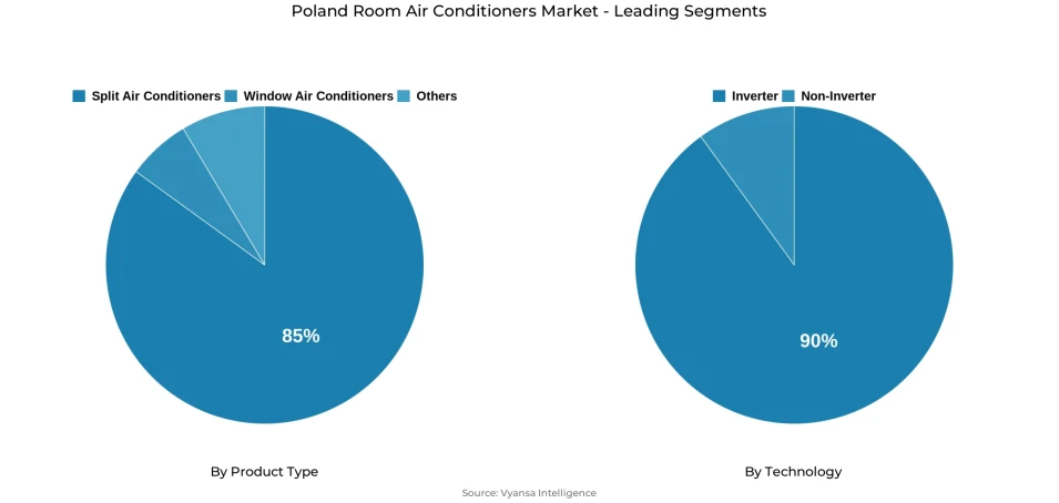 Pie chart showing Poland room air conditioners market segmentation by product type and technology