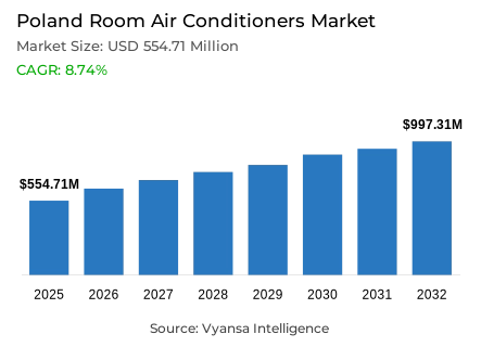 Poland Room Air Conditioners Market Report: Trends, Growth and Forecast (2026-2032)