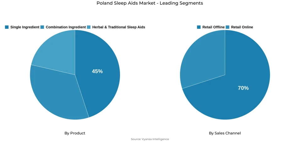 Poland sleep aids market segmentation overview Pie chart showing Poland sleep aids market segmentation by product and sales channel
