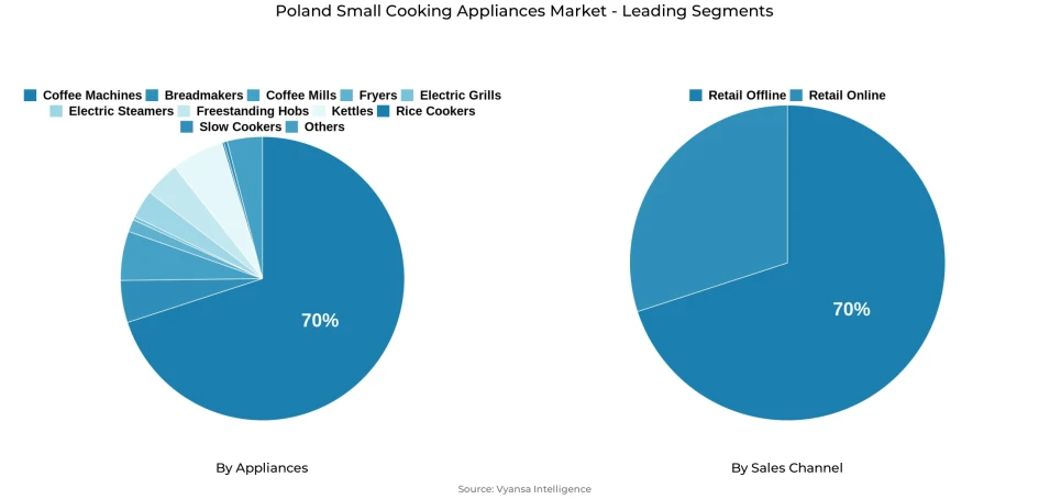 Pie chart showing Poland small cooking appliances market segmentation by appliances and sales channel