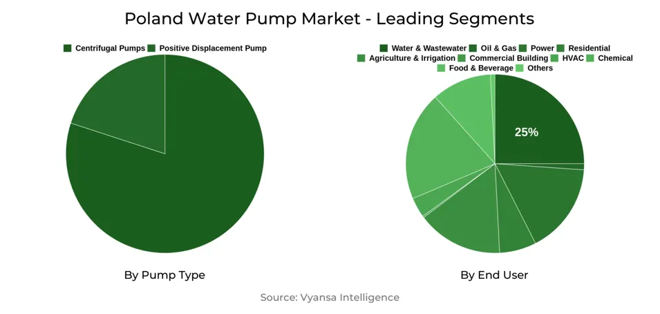 Poland Water Pump Market Segment
