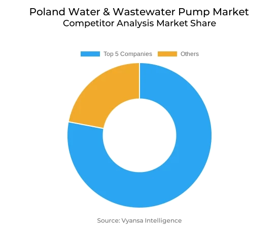 Poland Water & Wastewater Pump Market Competative Analysis