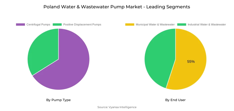 Poland Water & Wastewater Pump Market Segment