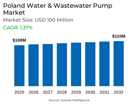 Poland Water & Wastewater Pump Market Report: Trends, Growth and Forecast (2026-2032)