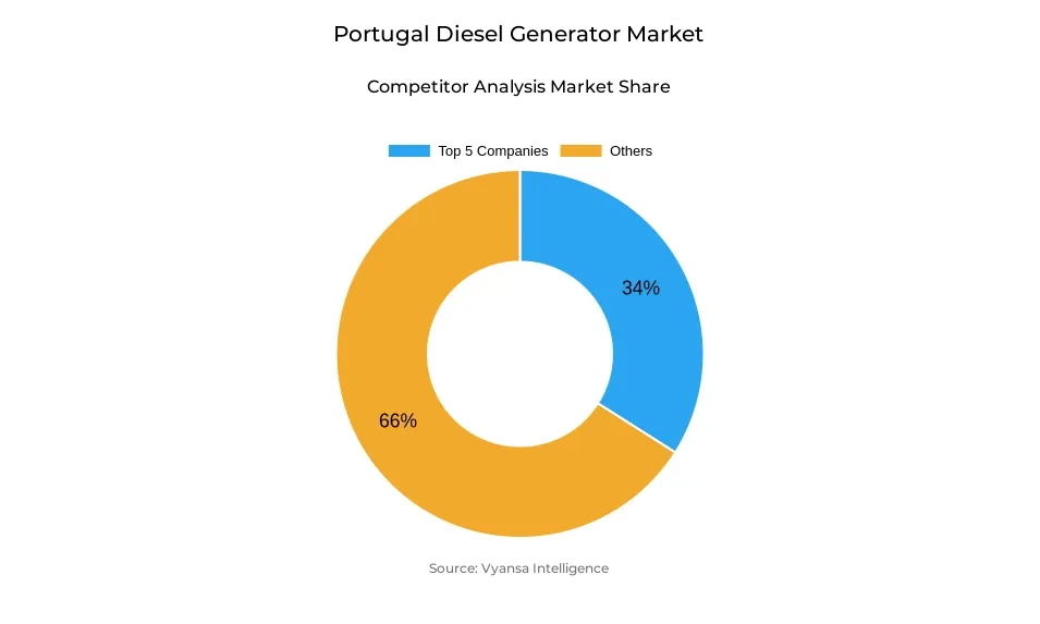 Portugal Diesel Generator Market Competitive Analysis Donut chart showing market share of key players in the portugal diesel generator market