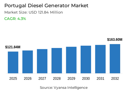 Portugal Diesel Generator Market Report: Trends, Growth and Forecast (2026-2032)