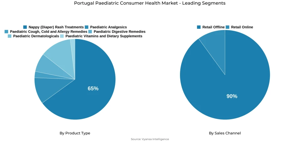 Pie chart showing Portugal paediatric consumer health market segmentation by product type and sales channel