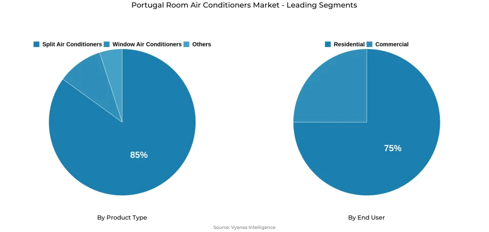 Pie chart showing Portugal room air conditioners market segmentation by product type and end user