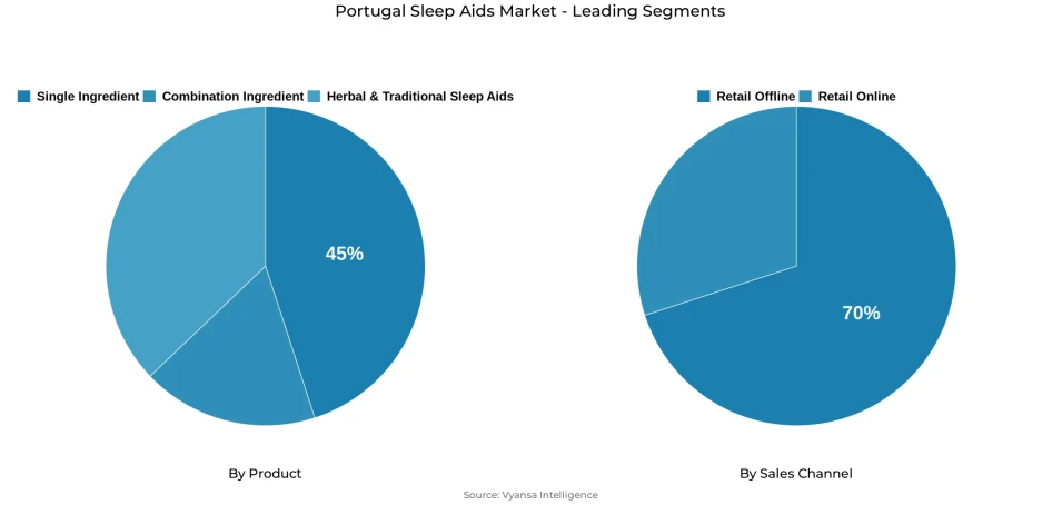 Portugal sleep aids market segmentation overview Pie chart showing Portugal sleep aids market segmentation by product and sales channel