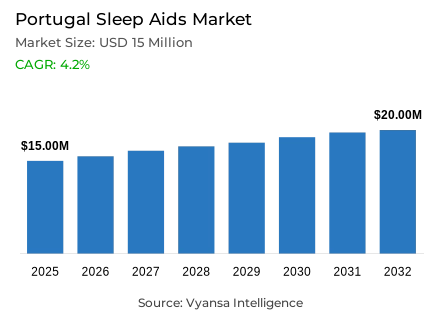 Portugal Sleep Aids Market Report: Trends, Growth and Forecast (2026-2032)