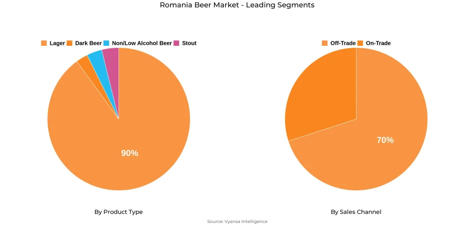 Romania Beer Market Segment