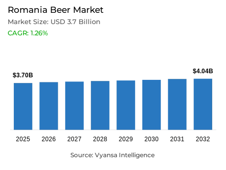 Romania Beer Market Report: Trends, Growth and Forecast (2026-2032)