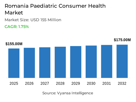 Romania Paediatric Consumer Health Market Report: Trends, Growth and Forecast (2026-2032)