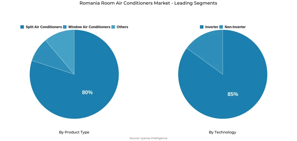 Pie chart showing Romania room air conditioners market segmentation by product type and technology