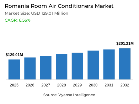 Romania Room Air Conditioners Market Report: Trends, Growth and Forecast (2026-2032)