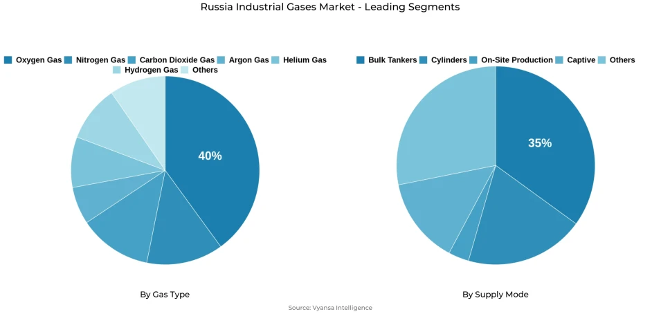 Pie chart showing Russia industrial gases market segmentation by gas type and supply mode