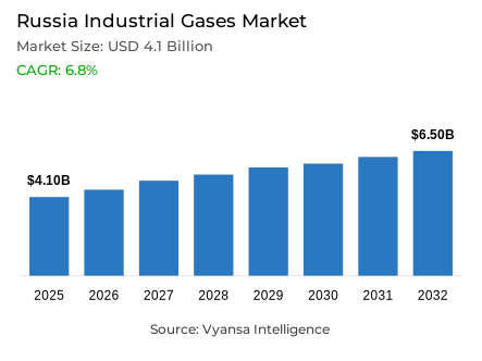 Russia Industrial Gases Market Report: Trends, Growth and Forecast (2026-2032)