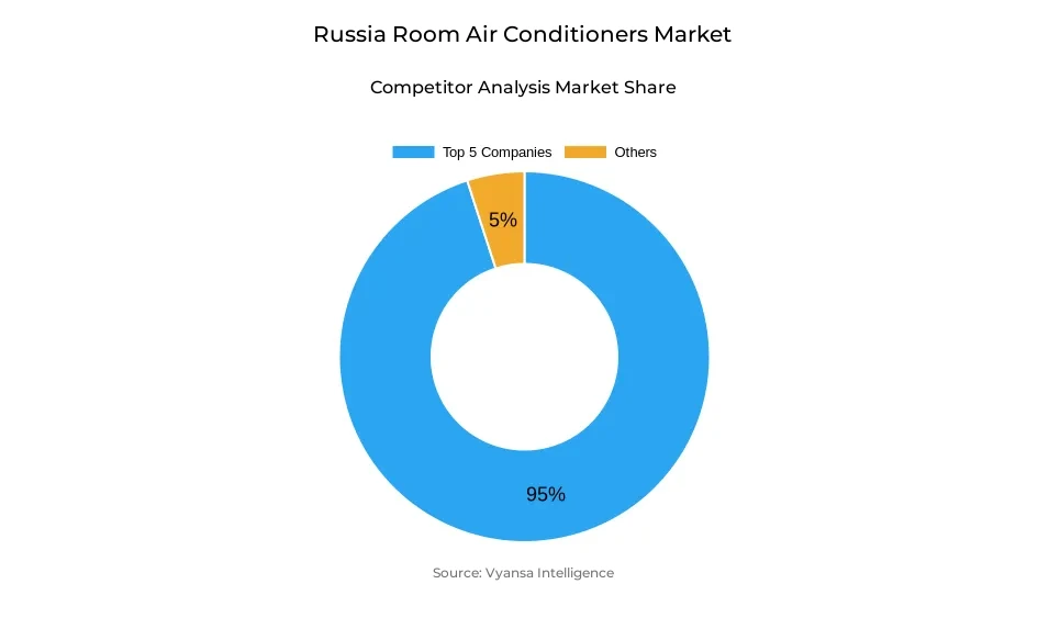 Russia room air conditioners market competitive analysis Donut chart showing market share of key players in the Russia room air conditioners market