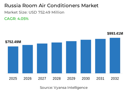 Russia Room Air Conditioners Market Report: Trends, Growth and Forecast (2026-2032)