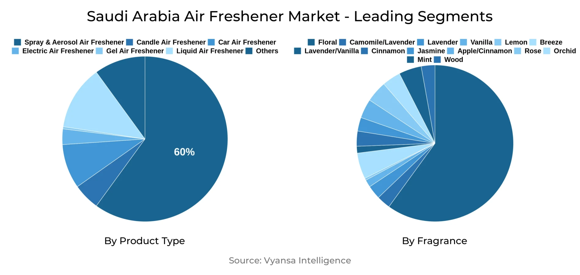 Saudi Arabia Air Freshener Market Segment