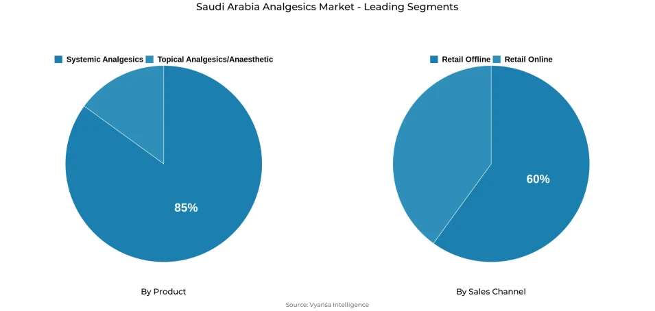 Pie chart showing Saudi Arabia analgesics market segmentation by product and sales channel