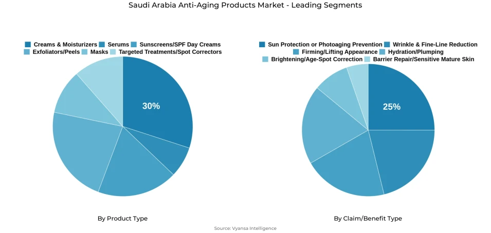 Pie chart showing Saudi Arabia anti-aging products market segmentation by product type and claim/benefit type