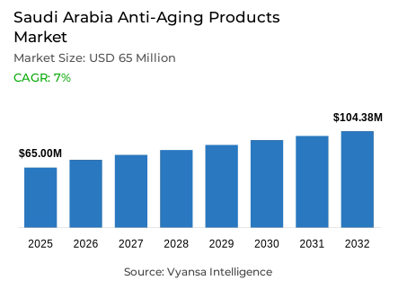 Saudi Arabia Anti-Aging Products Market Report: Trends, Growth and Forecast (2026-2032)