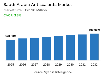Saudi Arabia Antiscalants Market Report: Trends, Growth and Forecast (2026-2032)