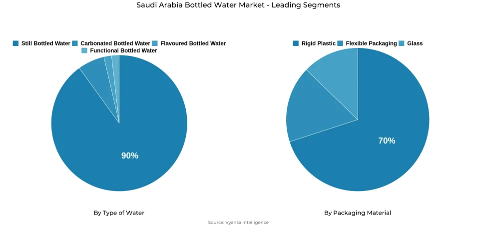 Pie chart showing Saudi Arabia bottled water market segmentation by type of water and packaging material