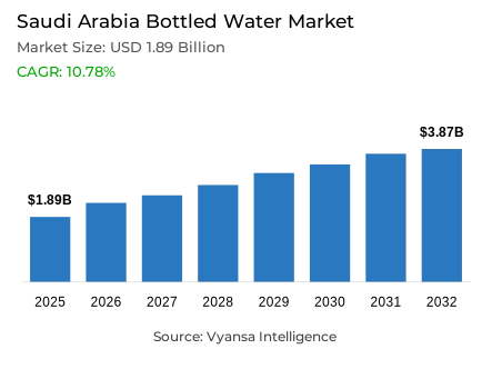 Saudi Arabia Bottled Water Market Report: Trends, Growth and Forecast (2026-2032)