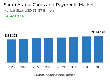Saudi Arabia Cards and Payments Market Report: Trends, Growth and Forecast (2026-2032)