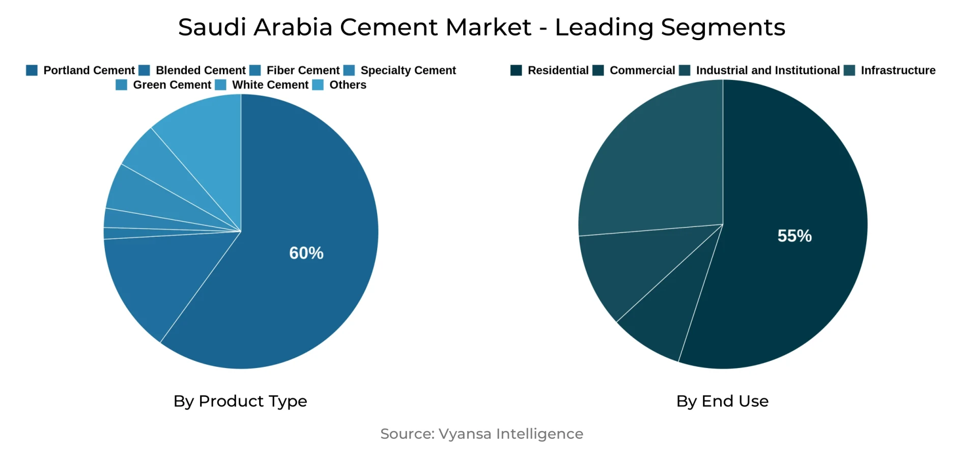 Saudi Arabia Cement Market Segment