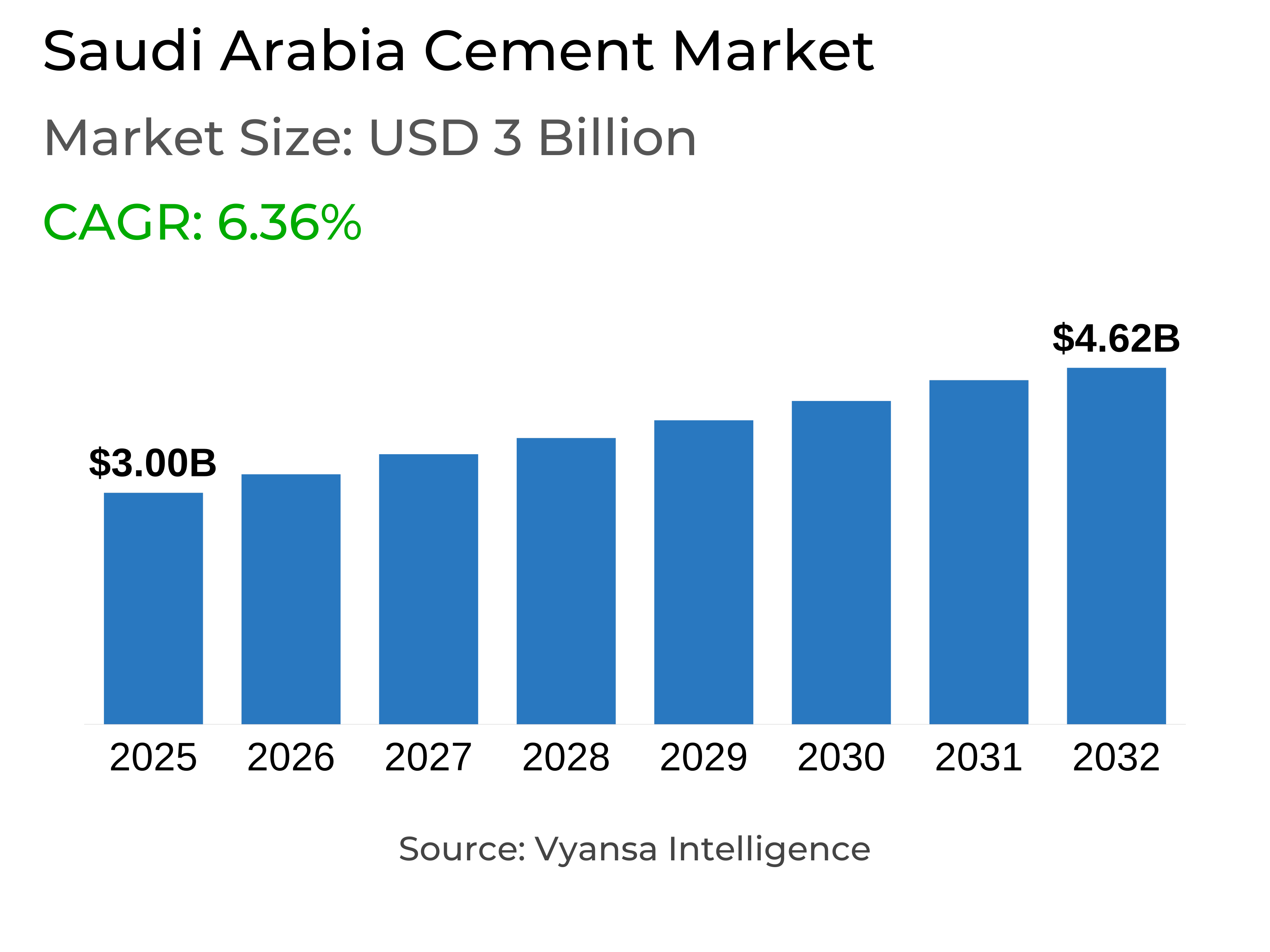 Saudi Arabia Cement Market Report: Trends, Growth and Forecast (2026-2032)